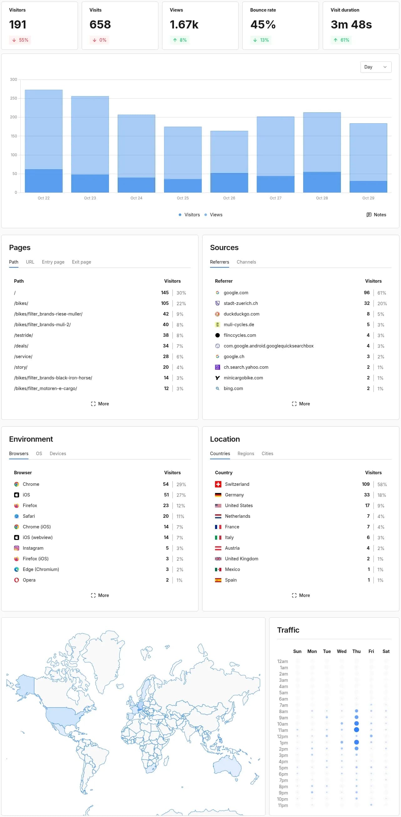 Das Standard-Dashboard von Umami Analytics zeigt Kennzahlen, Seitenaufrufe im zeitlichen Verlauf, beliebte Seiten und Besucherquellen.
